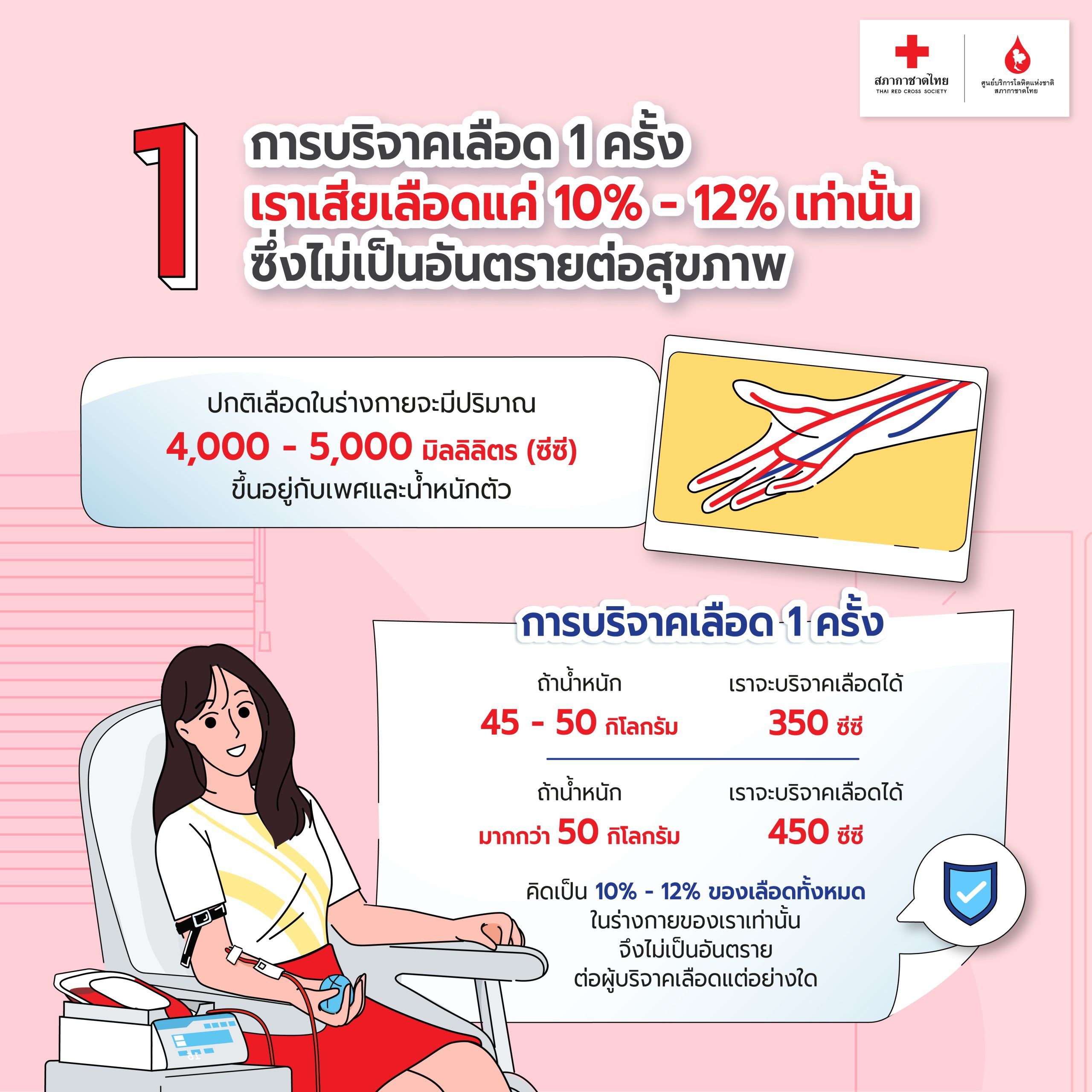 5 เรื่อง #การบริจาคเลือด ที่คุณอาจไม่เคยรู้ 1-3